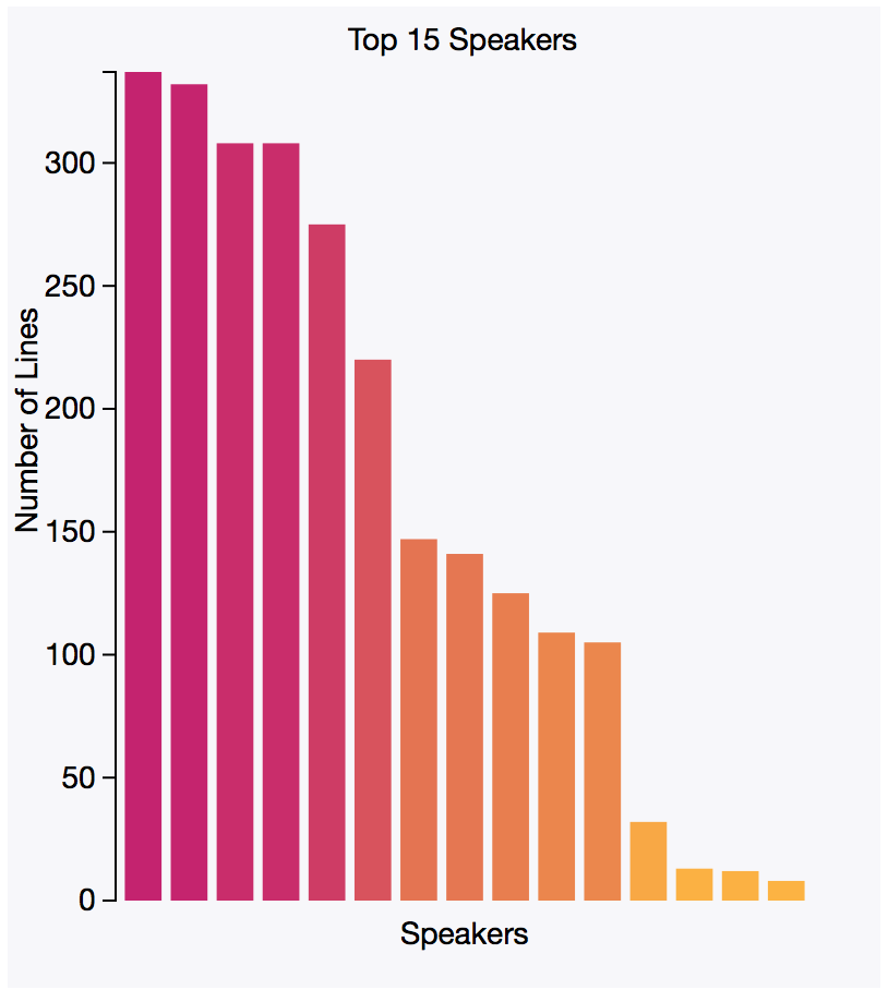 Project 2: D3.js bar graph of number of lines in Shakespeare plays.