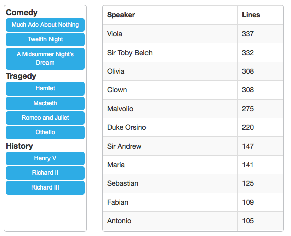 Project 1: How Many Lines does each Shakespeare character speak?